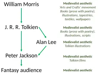 Morris's visual influence on Tolkien and beyond, via Alan Lee's illustrations and Peter Jackson's films[31]