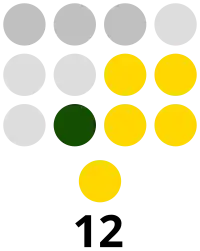 Mountain Province Provincial Board composition