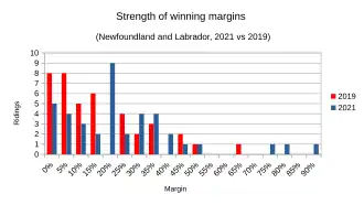 Marginality compared between 2021 and 2019 results