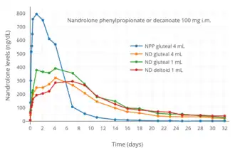 Nandrolone levels after a single 100 mg intramuscular injection of nandrolone decanoate or nandrolone phenylpropionate in 4 mL or 1 mL arachis oil solution into gluteal or deltoid muscle in men.