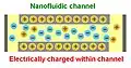 Nanofluidic channel, electrically charged inside the channel