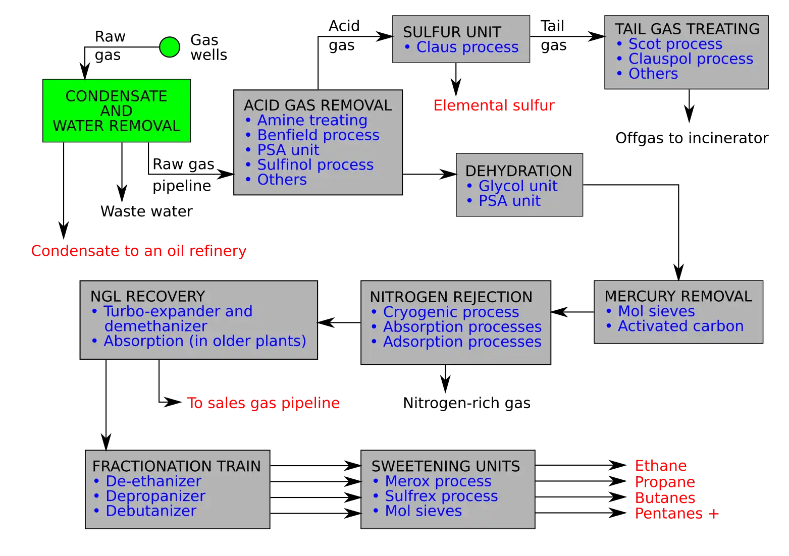 Image 54Schematic flow diagram of a typical natural gas processing plant (from Natural gas)