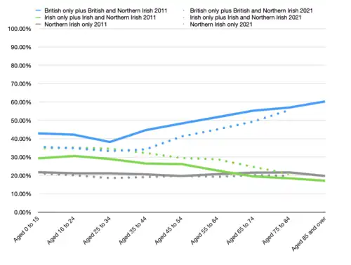 National identity by age in 2011 (solid line) and 2021 (dotted line) showing a narrowing in the gap from 2011[84][85]