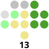 Negros Oriental Provincial Board composition