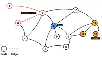 Graph of a simple network. The illustration contains 13 nodes, edges connecting nodes, as well as a highlighted (#8, blue) hub node, and a cluster (#11, #12, #13, orange) of nodes. The path from node #1 to node #3 is highlighted in red.