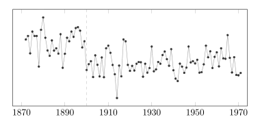 A plot of yearly volume of the Nile river at Aswan against time, an example of time series data commonly used in change detection
