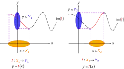 Making functions injective. The previous function can be reduced to one or more injective functions (say) and shown by solid curves (long-dash parts of initial curve are not mapped to anymore). Notice how the rule has not changed – only the domain and range. and are subsets of and are subsets of : for two regions where the initial function can be made injective so that one domain element can map to a single range element. That is, only one in maps to one in