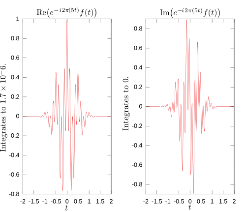 Real and imaginary parts of the integrand for its Fourier transform at +5 Hz.