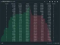 This shows the size of buy and sell limit order at each price point. Known as order book or DOM