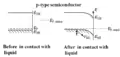 Figure 1(b) band diagram of p-type semiconductor/liquid junction