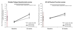 Two graphs showing that PACE trial participants reported lowered fatigue and modestly better physical functioning after undergoing GET and CBT