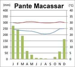 Climate diagram of East Timor's Pante Macassar (Oe-Cusse Ambeno exclave)
