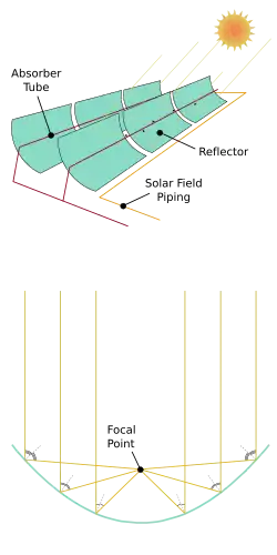 Image 67A parabolic collector concentrates sunlight onto a tube in its focal point. (from Solar power)