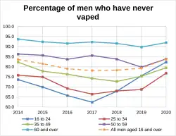 Percentage of men who have never vaped in Great Britain