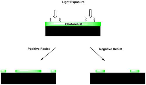 Differences between negative and positive photoresist