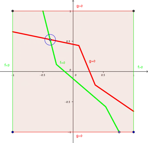 A graphical representation of Poincaré–Miranda theorem for n = 2