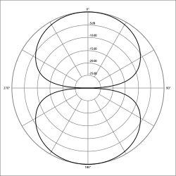 Bi-directional or Figure-8