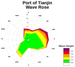 a wind rose plot of the average wave heights at the Port of Tianjin
