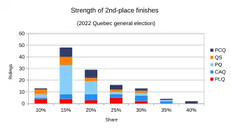2nd-place results analyzed by party