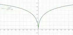 Quasiconvex function that is not convex, nor pseudoconvex: {{!}}x{{!}}^0.6 / ( {{!}}x{{!}}^0.6 + 0.5 )