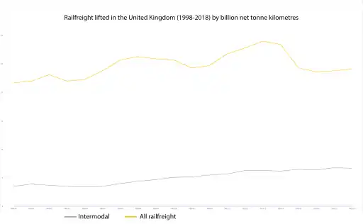 Railfreight stats 1998–2018 in the United Kingdom