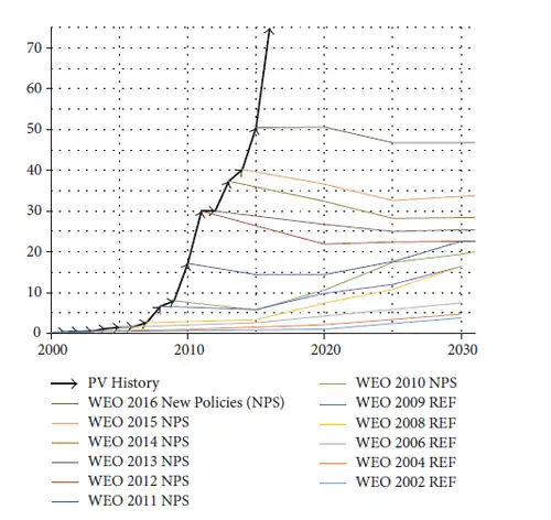 Image 84Actual annual deployments of solar PV vs predictions by the IEA for the period 2002–2016. Predictions have largely and consistently underestimated actual growth. (from Solar power)