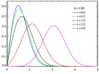 Rice probability density functions σ = 1.0