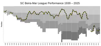 Evolution of Sport Clube Beira-Mar's league performances since 1938
