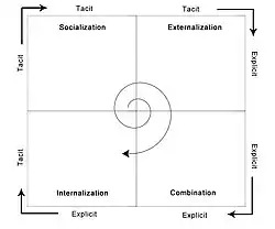 SECI model of Knowledge creation.