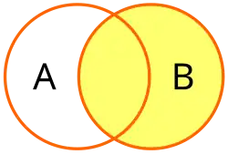 A Venn diagram show the right circle and overlapping portions filled.