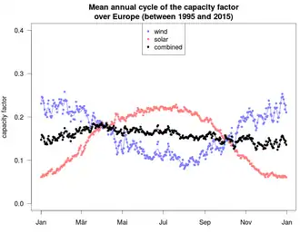 Image 56Seasonal cycle of capacity factors for wind and photovoltaics in Europe shown under idealized assumptions. The figure illustrates the balancing effects of wind and solar energy at the seasonal scale (Kaspar et al., 2019). (from Solar power)