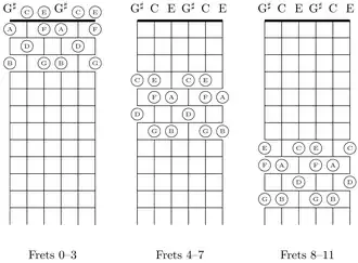 The fretboard of major-thirds tuning is segmented into four-fret intervals, frets 0–3, 4–7, and 8–11; the natural notes are labeled.