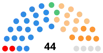 Senate of South Africa after election of 1939