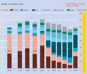 Image 8The global contribution to world's GDP by major economies from 1 AD to 2003 AD according to Angus Maddison's estimates. Before 18th century, China and India were the two largest economies by GDP output. (from Asian Century)