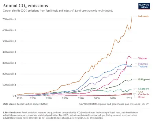 Singapore's annual CO2 emissions from 1950 to 2022 compared to 8 other countries in ASEAN