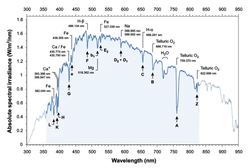 Sun spectral irradiance measured with a calibrated spectrometer (Flame S-XR1-ES, Ocean Insight). The measurement was made on a sunny day on 13 June 2022 at noon from Hauterive, Switzerland (47°01′N 6°58′E). For photometry and colorimetry, standard measurements are usually carried out in the range 360–830 nm (highlighted area). Correlated color temperature (CCT): 5470 K.