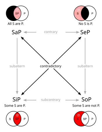 Diagram of the square of opposition