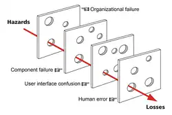 Swiss cheese model of accident causation
