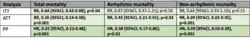 ITT - intention to treat; ATT - as treated; PP - per protocol; RR - risk ratio; HR - hazard ratio