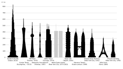 Diagram of the world's tallest buildings and structures.