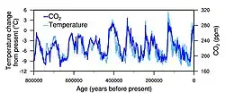 Image 27Correspondence between temperature and atmospheric CO2 during the last 800,000 years (from Carbon dioxide in the atmosphere of Earth)