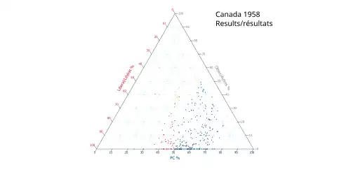 Ternary plot of 1958 results