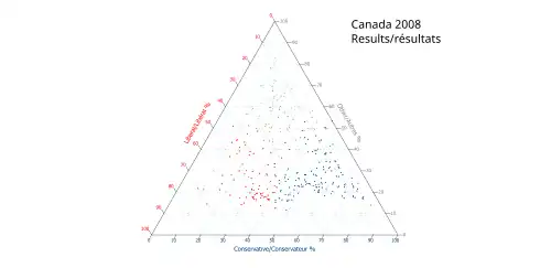 Ternary plot of 2008 results