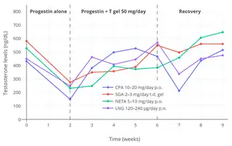 Testosterone levels with different doses of cyproterone acetate (CPA), segesterone acetate (SGA), norethisterone acetate (NETA), and levonorgestrel (LNG) alone then in combination with transdermal testosterone followed by discontinuation and recovery in healthy young men. Levels decreased by about 65% with cyproterone acetate alone. There were no differences in gonadotropin levels with 10 versus 20 mg/day cyproterone acetate and testosterone levels for the two groups were combined.