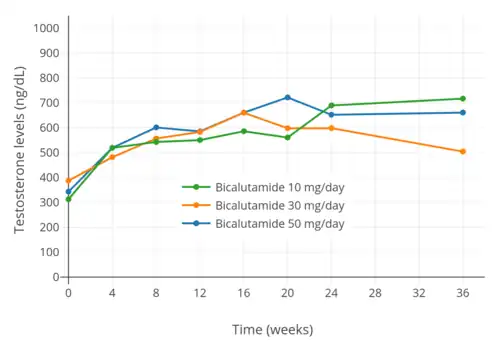 Testosterone levels with 10, 30, and 50 mg/day bicalutamide monotherapy in men with prostate cancer.