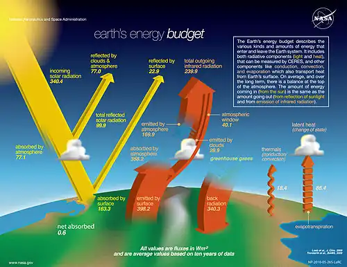 Image 33Earth's energy budget (in W/m2) determines the climate. It is the balance of incoming and outgoing radiation and can be measured by satellites. The Earth's energy imbalance is the "net absorbed" energy amount and grew from +0.6 W/m2 (2009 est.) to above +1.0 W/m2 in 2019. (from Earth's energy budget)