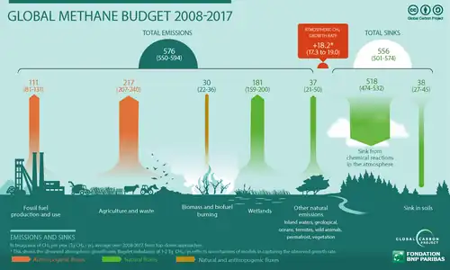 Image 36Main sources of global methane emissions (2008–2017) according to the Global Carbon Project (from Causes of climate change)
