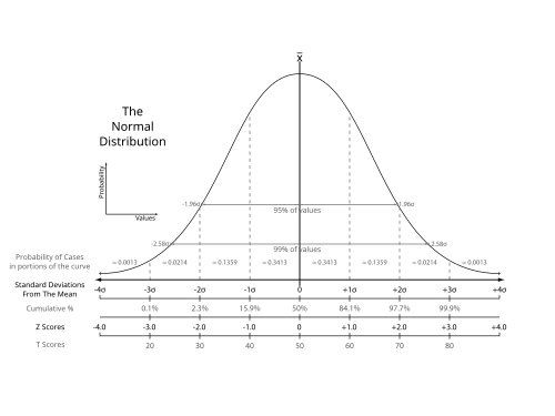 Many naturally occurring phenomena approximate a normal distribution.