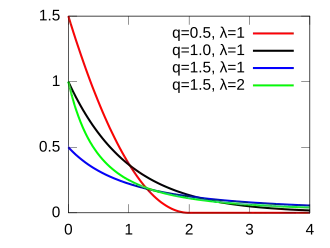 Probability density plots of q-exponential distributions