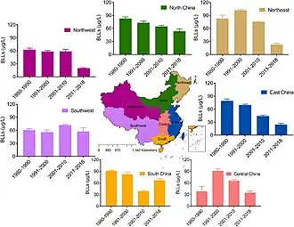 Trend of blood lead levels (BLLs) in Chinese adults in different regions from 1980 to 2018. A decreasing trend was found in all regions except for South China.[263]